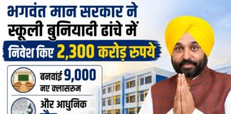 भगवंत मान सरकार ने स्कूली बुनियादी ढांचे में निवेश किए 2,300 करोड़ रुपये किए, बनवाईं 9,000 नए क्लासरूम और लैब Bhagwant Mann Govt